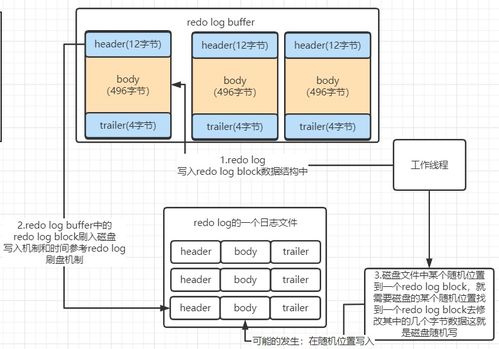 MySQL存儲架構(gòu)深入解析 從行溢出到Redo Log機制
