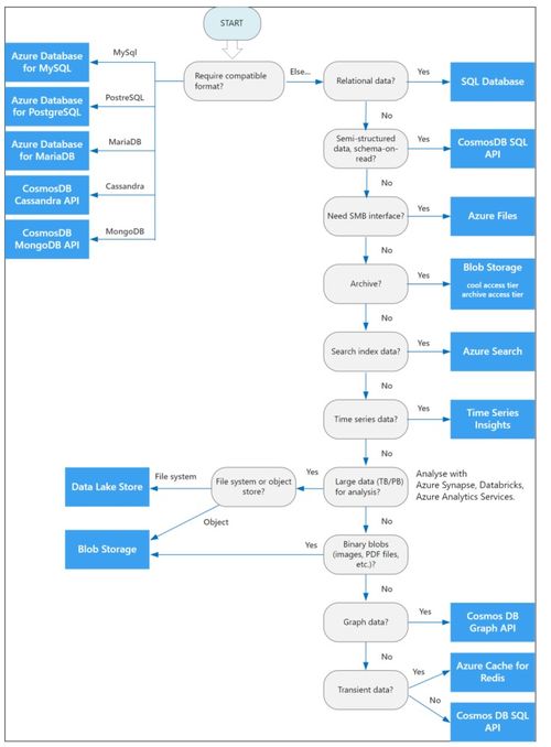 Azure入門指南（三） 選擇合適的數(shù)據(jù)存儲與處理服務(wù)