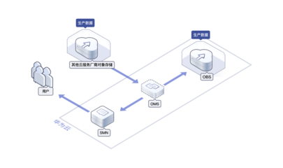 對象存儲服務 OBS 數據處理與存儲服務的核心力量