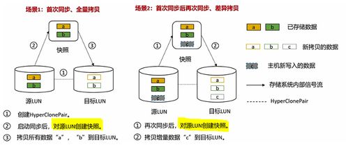 存儲數據保護技術 HyperClone克隆與HyperMirror卷鏡像技術詳解